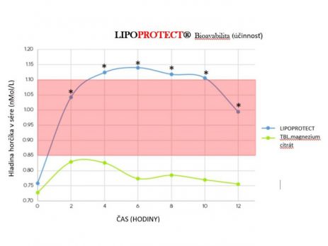 Bioavabilita (vstrebateľnosť) LIPOPROTECT® magnézia - graf